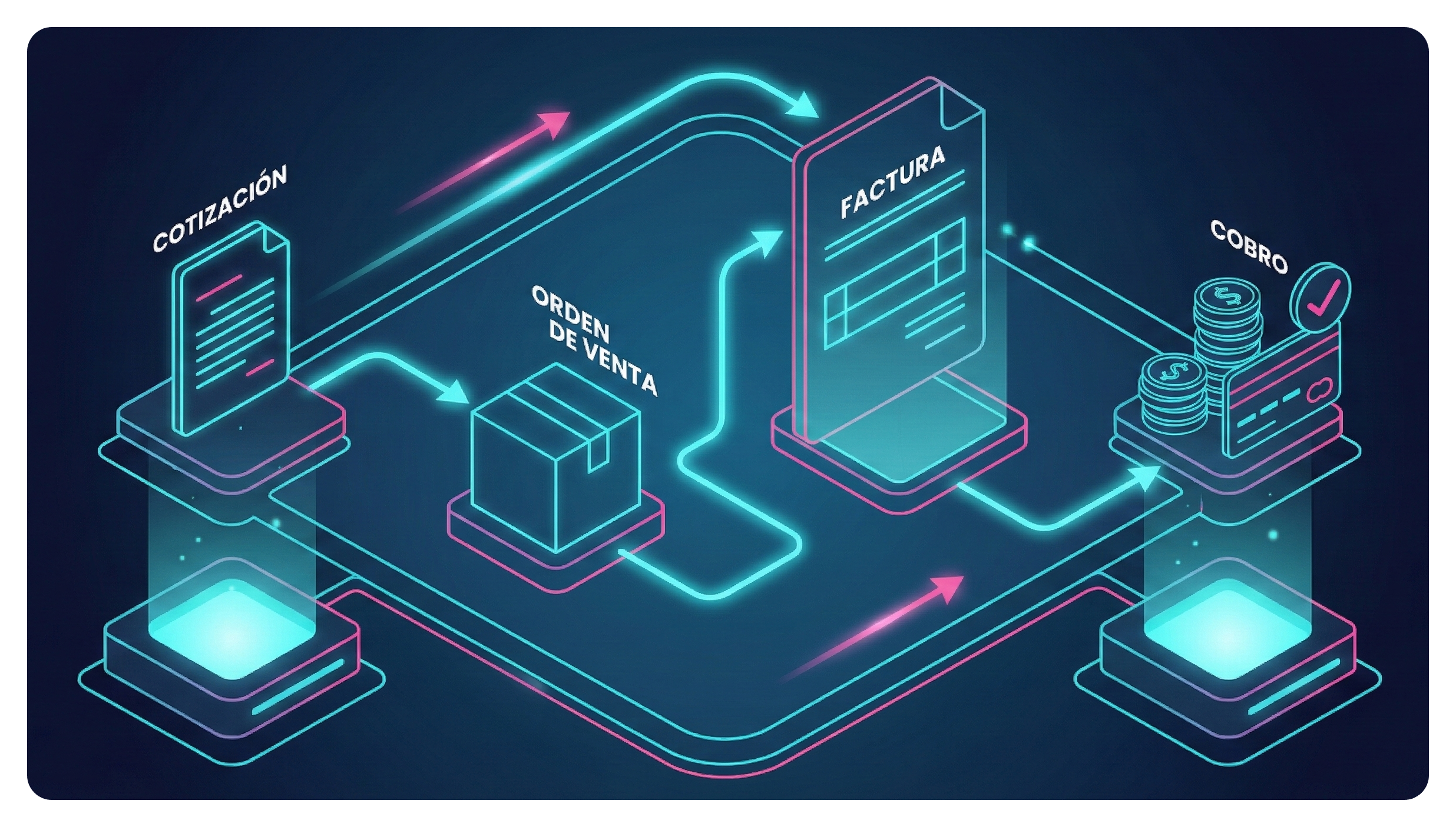 Ciclo de Venta <strong>Integrado</strong> y Eficiente